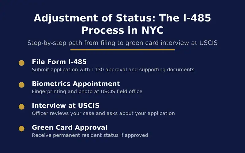 What Is Adjustment of Status and Who Qualifies in New York 1 Step by step infographic showing the I-485 adjustment of status process at USCIS in New York