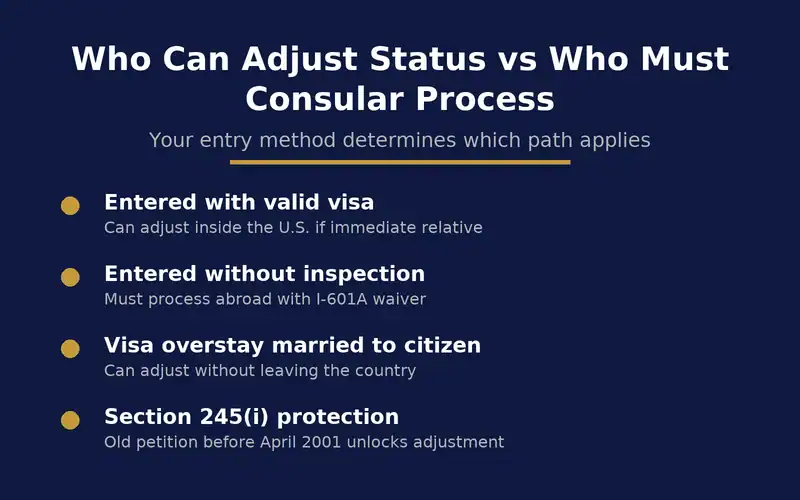 What Is Adjustment of Status and Who Qualifies in New York 3 Comparison chart showing who can adjust status versus who must process through consular processing