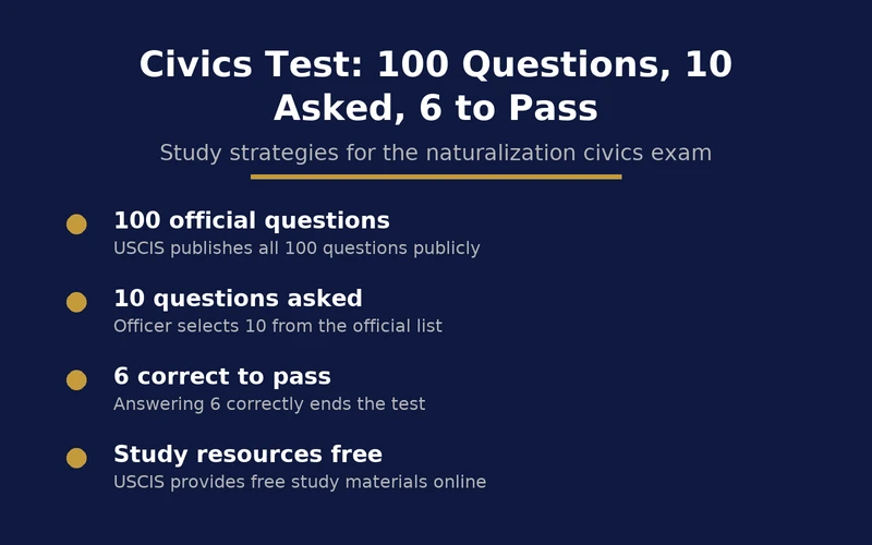 How to Prepare for Your Naturalization Interview in New York 3 Infographic showing how the civics test works for the naturalization interview