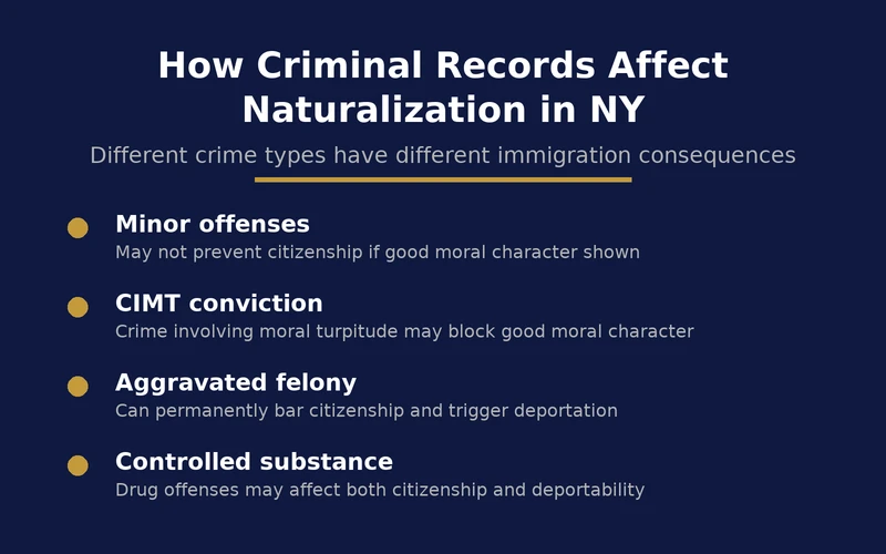 Can You Apply for Citizenship With a Criminal Record in New York 1 Infographic showing how different crime types affect naturalization eligibility in New York