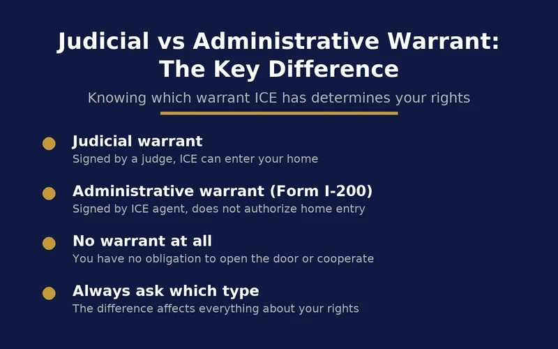 What to Do If ICE Comes to Your Home in New York 3 Comparison chart showing the difference between judicial and administrative ICE warrants