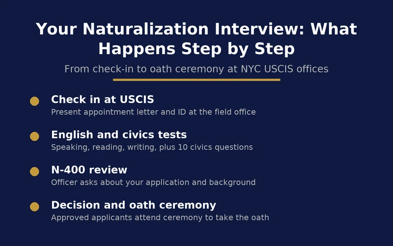 How to Prepare for Your Naturalization Interview in New York 1 Step by step infographic showing the naturalization interview process at USCIS in New York