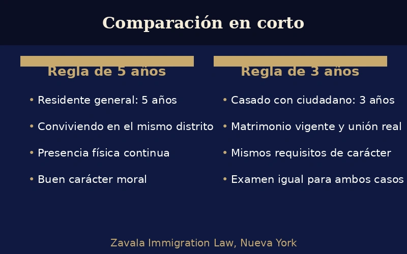 Abogado de Ciudadanía y Naturalización en Nueva York 4 Tabla comparativa de las reglas de naturalización de 5 y 3 años.