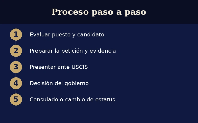 Abogado de Inmigración Empresarial en Nueva York 2 Diagrama de flujo comparativo de visas de trabajo H-1B, L-1, O-1 y TN para empresas de Nueva York.