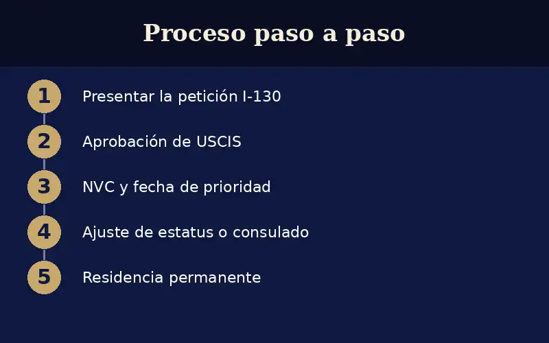 Abogado de Inmigración Familiar en Nueva York 2 Diagrama explicativo sobre el flujo del trámite de petición familiar ante las autoridades de inmigración.