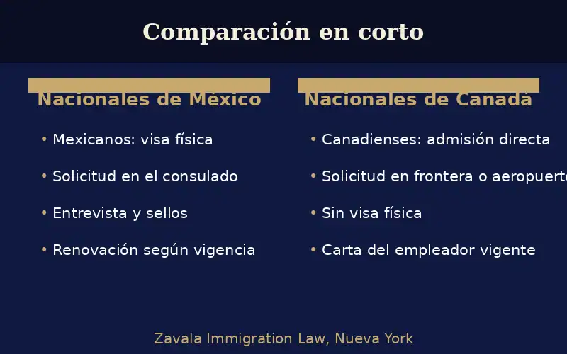 Abogado de Visa TN en Nueva York 4 Tabla comparativa de opciones de visa TN según la nacionalidad del solicitante.